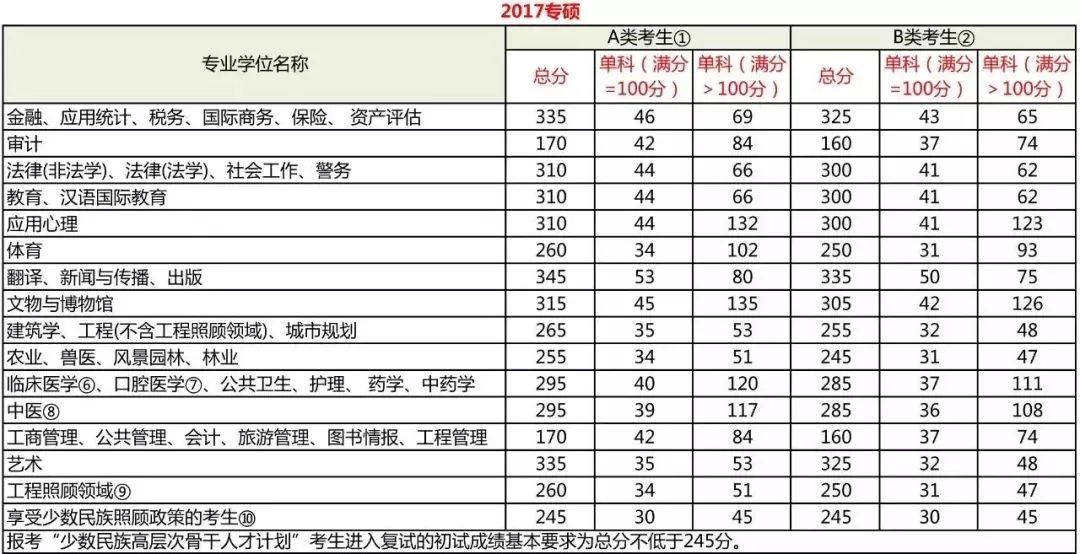 学程考研