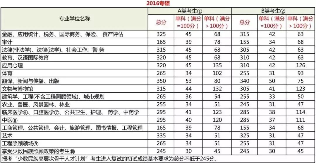 学程考研