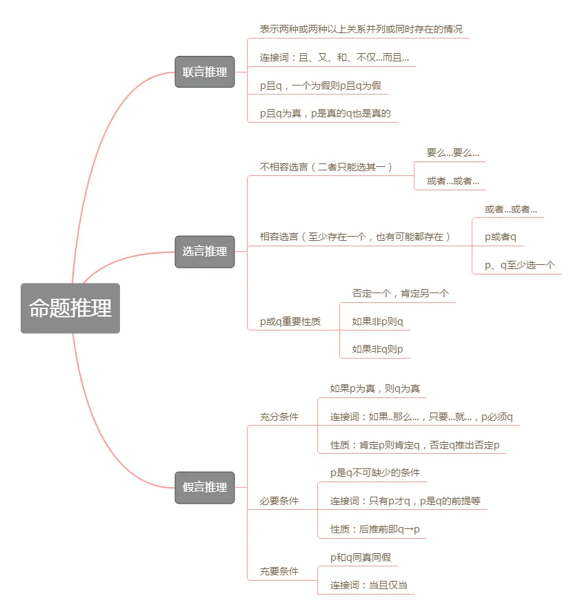 学程考研